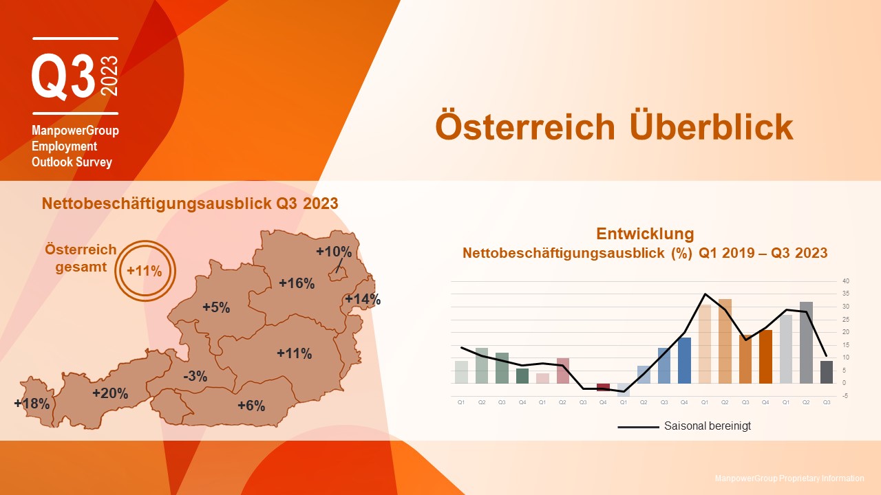 Arbeitsmarktbarometer Q3 2023