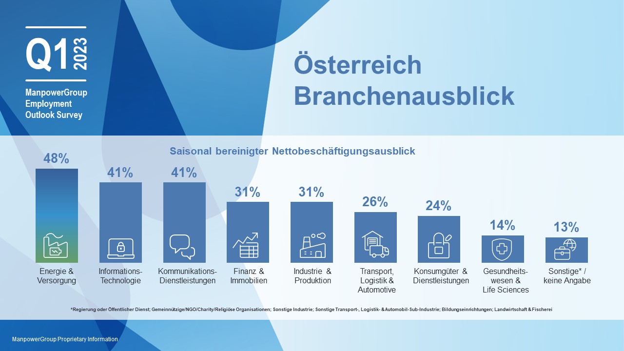 MEOS Q1 2023 Branchen