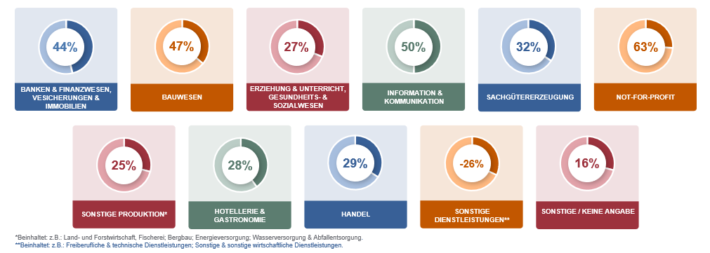 Arbeitsmarktbarometer Q1/2021 Branchen