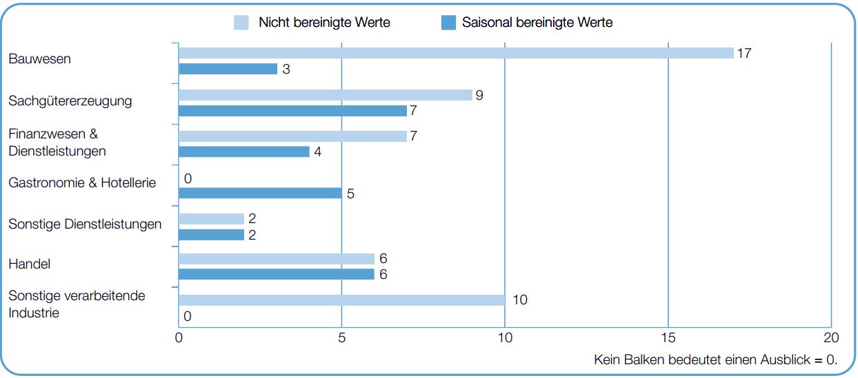 Arbeitsmarktbarometer Q2/2021 Branchen