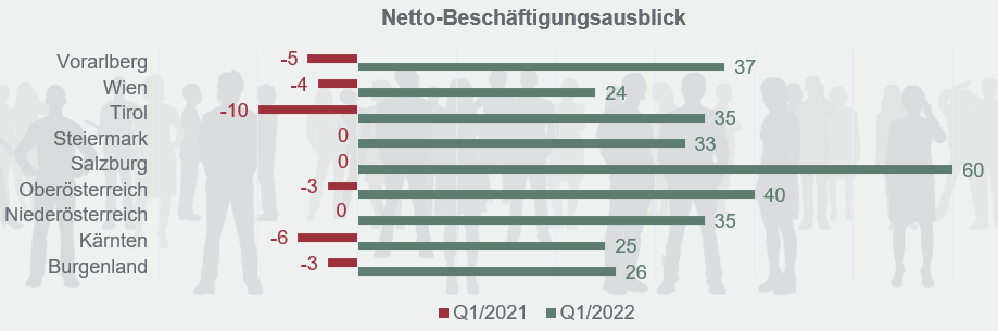 Arbeitsmarktbarometer Q1/2021 Bundesländer