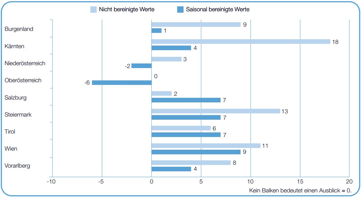 Arbeitsmarktbarometer Q2/2021 Bundesländer