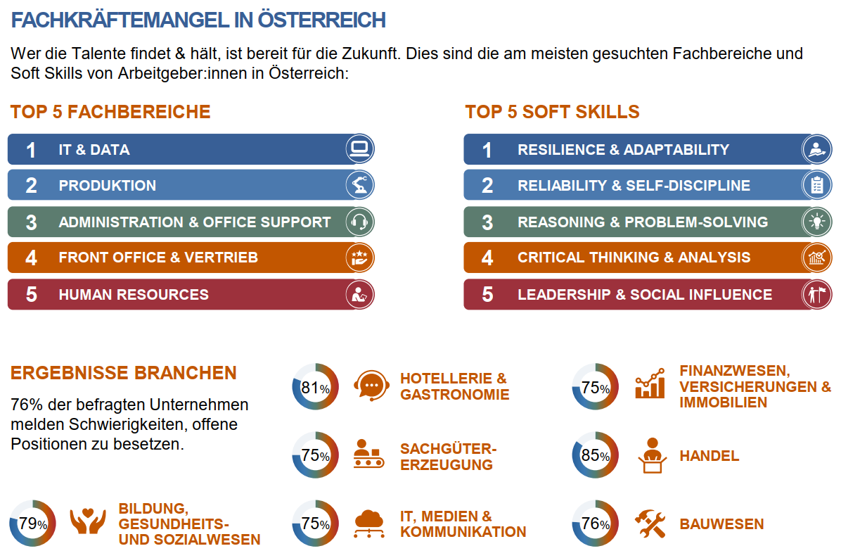 Fachkräftemangel Q3/2022