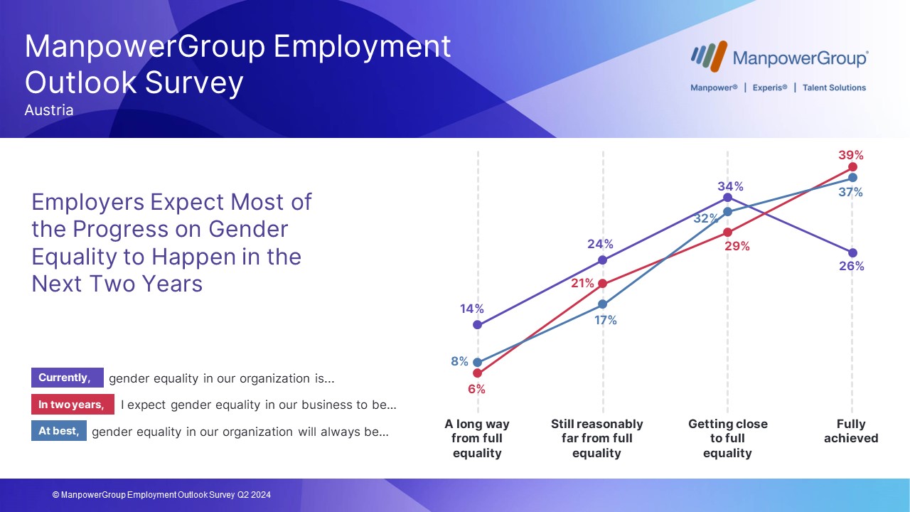 MEOS Q2 2024 / Gender Equality Progress