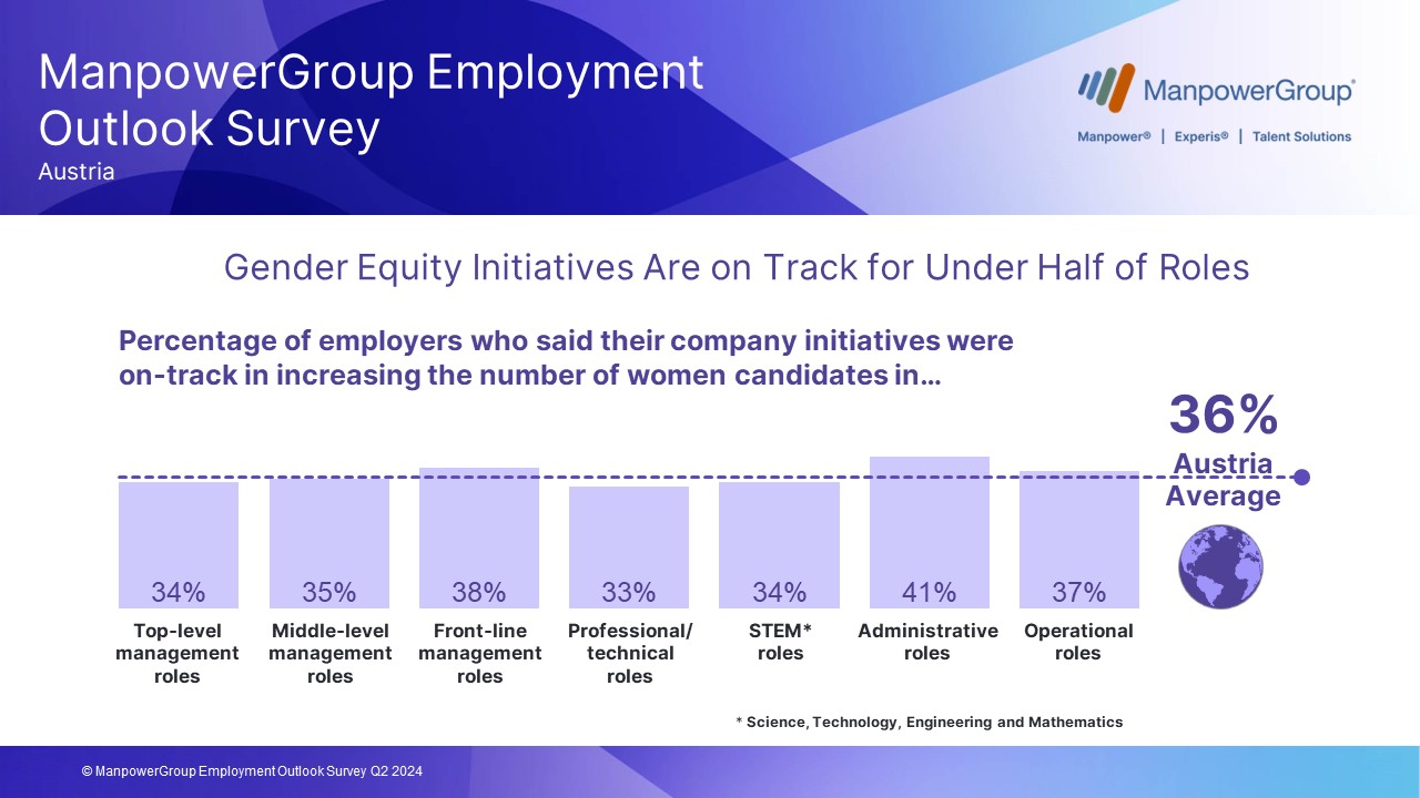 MEOS Q2 2024 / Gender equity & roles