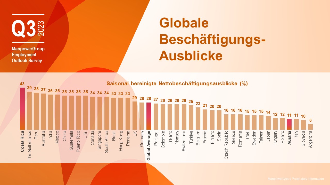 Arbeitsmarktbarometer Q3 2023