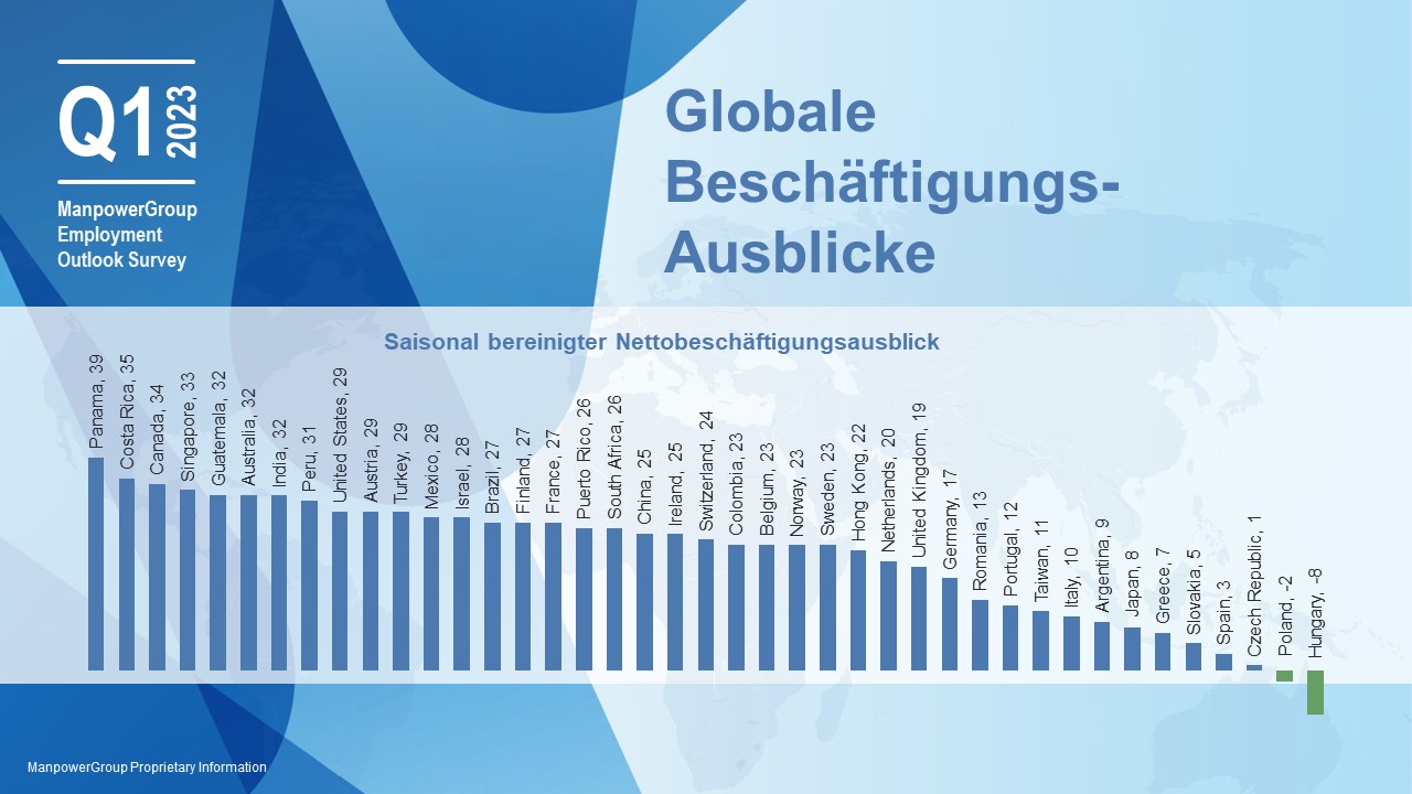 MEOS Q1 2023 Überblick Global