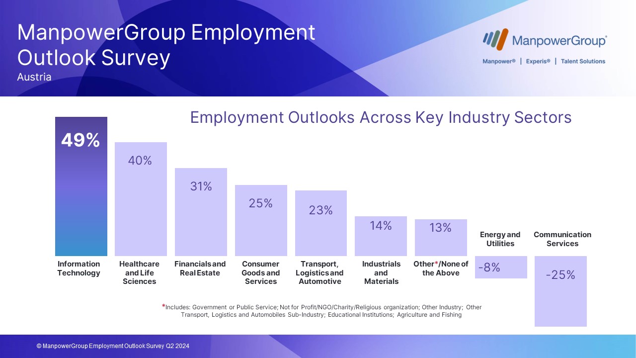 MEOS Q2 2024 / Industry sectors