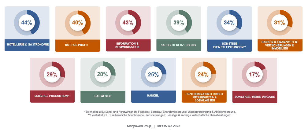 Arbeitsmarktbarometer Q2/2022 Branchen