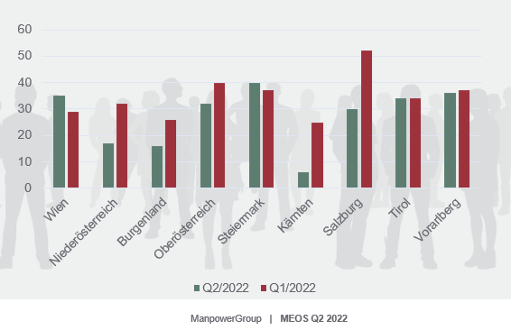 Arbeitsmarktbarometer Q2/2022 Bundesländer