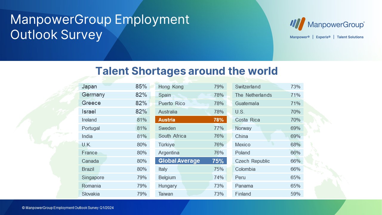 Talent Shortage Global