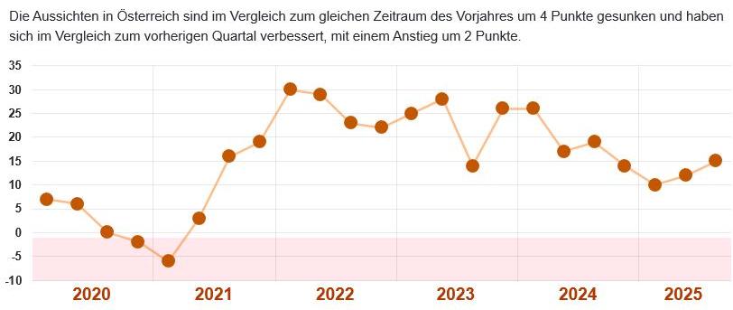 MEOS Q3 2025 Zeitverlauf