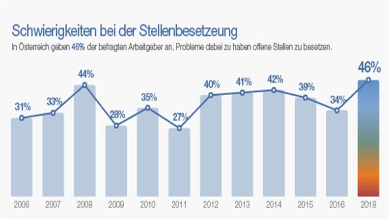 Schwierigkeiten bei der Stellenbesetzung 2018