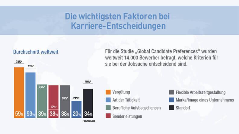 Die wichtigsten Karriere Entscheidungen