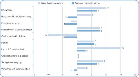 Branchenvergleich Q2/2019